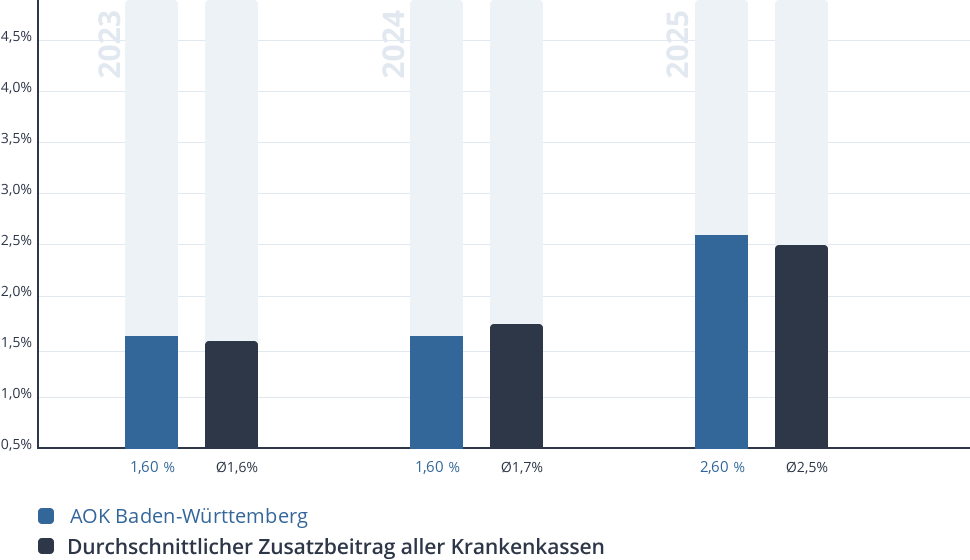 Entwicklung des Zusatzbeitrags der AOK Baden-Württemberg