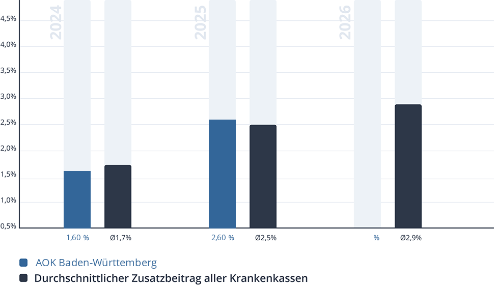 Entwicklung des Zusatzbeitrags der AOK Baden-Württemberg Entwicklung des Zusatzbeitrags der AOK Baden-Württemberg