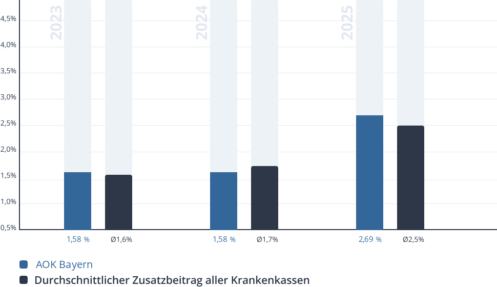 Entwicklung des Zusatzbeitrags der AOK Bayern