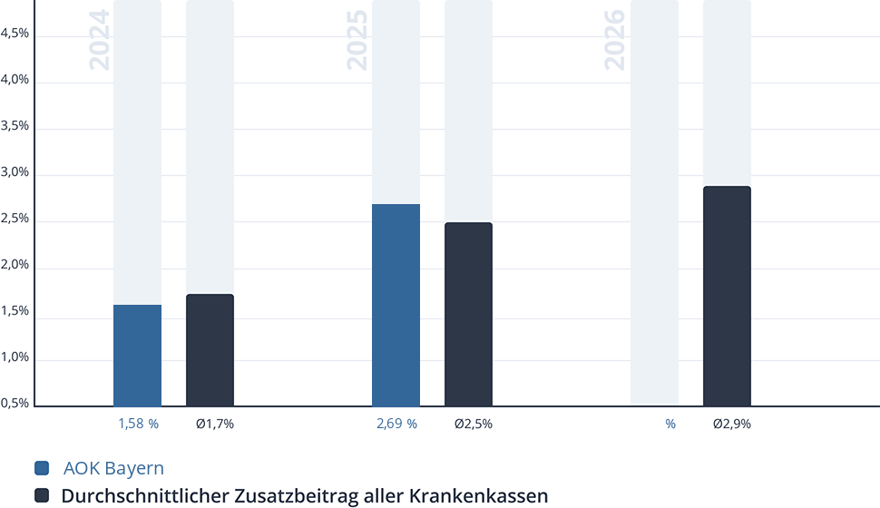 Entwicklung des Zusatzbeitrags der AOK Bayern