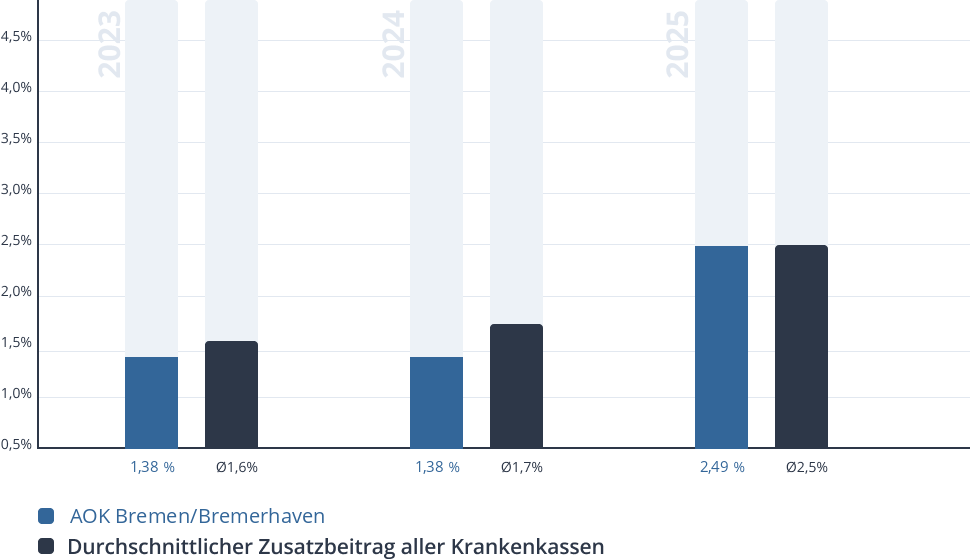 Entwicklung des Zusatzbeitrags der AOK Bremen/Bremerhaven