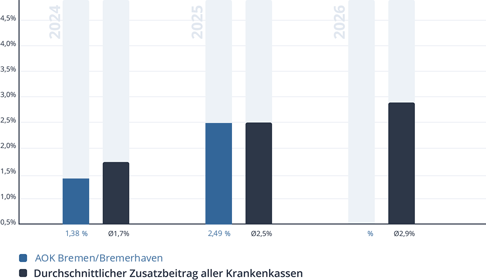 Entwicklung des Zusatzbeitrags der AOK Bremen/Bremerhaven Entwicklung des Zusatzbeitrags der AOK Bremen/Bremerhaven