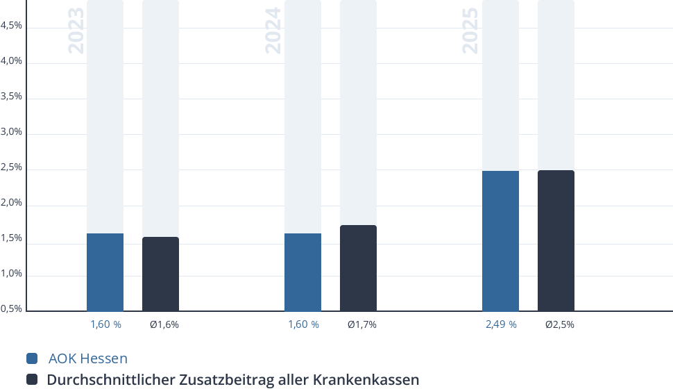 Entwicklung des Zusatzbeitrags der AOK Hessen