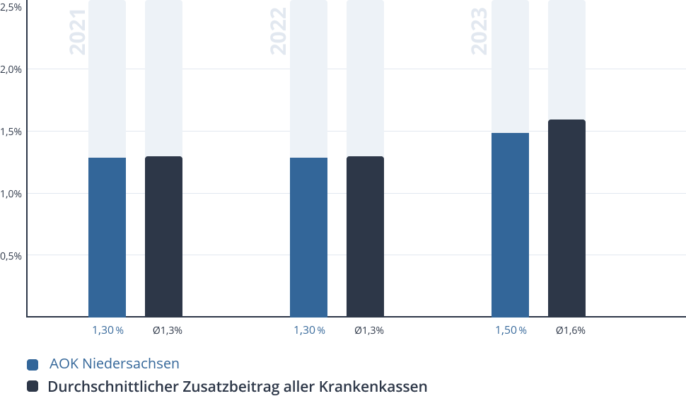 Entwicklung des Zusatzbeitrags der AOK Niedersachsen Entwicklung des Zusatzbeitrags der AOK Niedersachsen