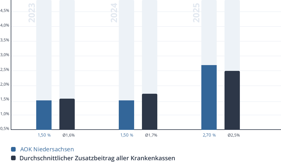 Entwicklung des Zusatzbeitrags der AOK Niedersachsen