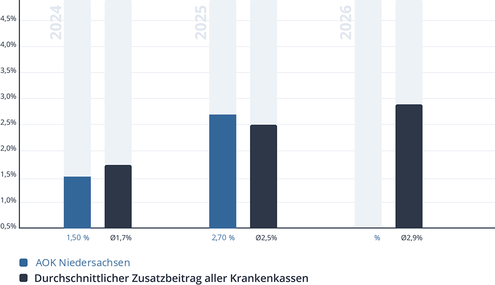 Entwicklung des Zusatzbeitrags der AOK Niedersachsen