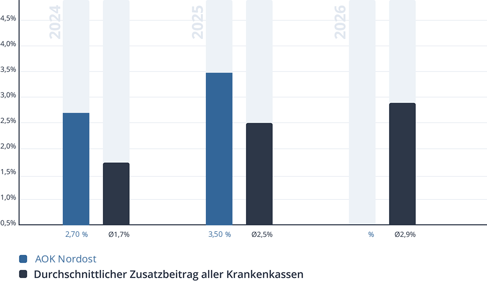 Entwicklung des Zusatzbeitrags der AOK Nordost
