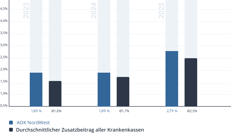 Entwicklung des Zusatzbeitrags der AOK NordWest