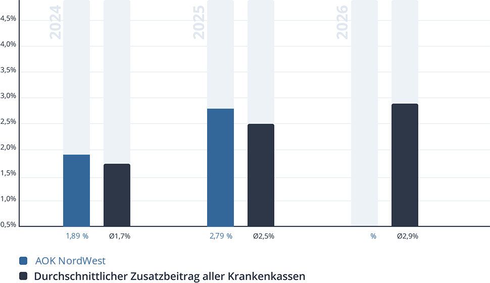 Entwicklung des Zusatzbeitrags der AOK NordWest Entwicklung des Zusatzbeitrags der AOK NordWest