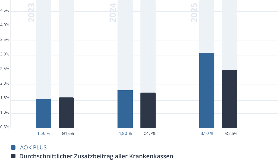 Entwicklung des Zusatzbeitrags der AOK PLUS