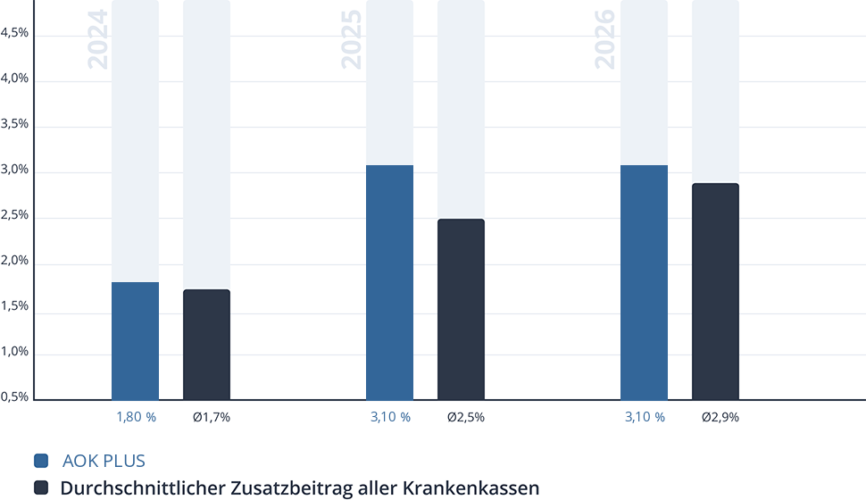 Entwicklung des Zusatzbeitrags der AOK PLUS Entwicklung des Zusatzbeitrags der AOK PLUS