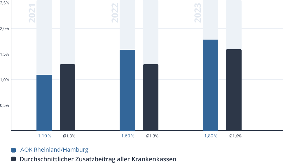 Entwicklung des Zusatzbeitrags der AOK Rheinland/Hamburg