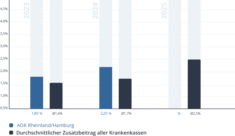 Entwicklung des Zusatzbeitrags der AOK Rheinland/Hamburg