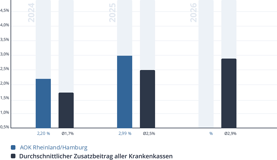 Entwicklung des Zusatzbeitrags der AOK Rheinland/Hamburg