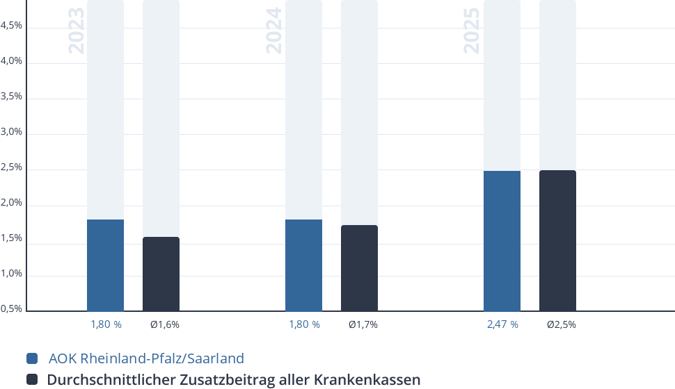 Entwicklung des Zusatzbeitrags der AOK Rheinland-Pfalz/Saarland