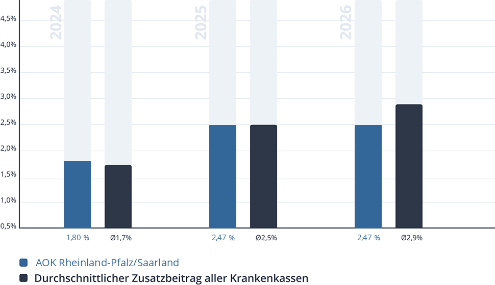 Entwicklung des Zusatzbeitrags der AOK Rheinland-Pfalz/Saarland