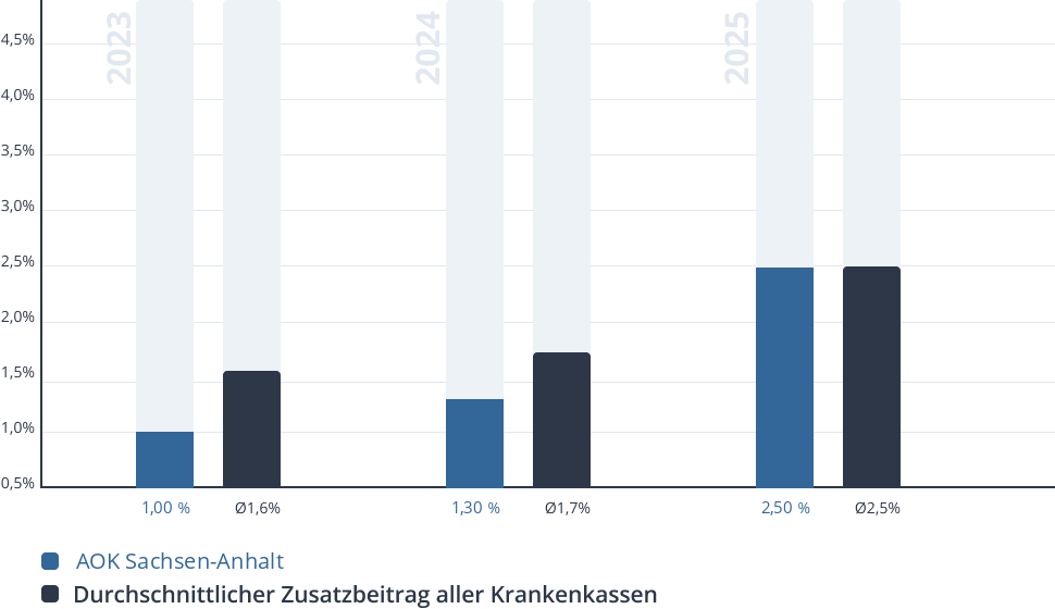 Entwicklung des Zusatzbeitrags der AOK Sachsen-Anhalt