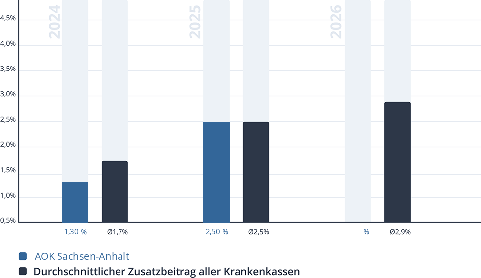 Entwicklung des Zusatzbeitrags der AOK Sachsen-Anhalt