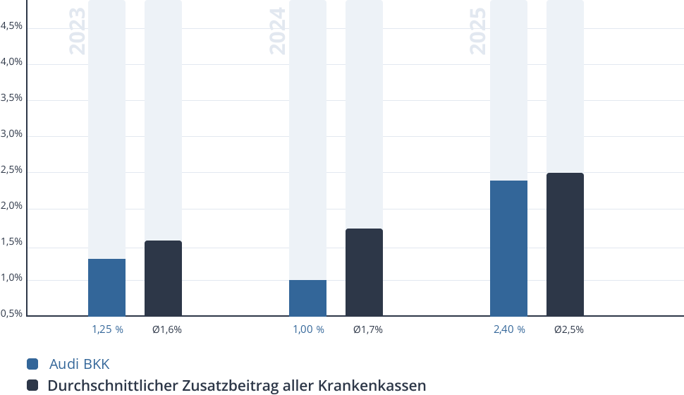 Entwicklung des Zusatzbeitrags der Audi BKK