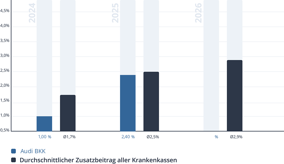Entwicklung des Zusatzbeitrags der Audi BKK Entwicklung des Zusatzbeitrags der Audi BKK
