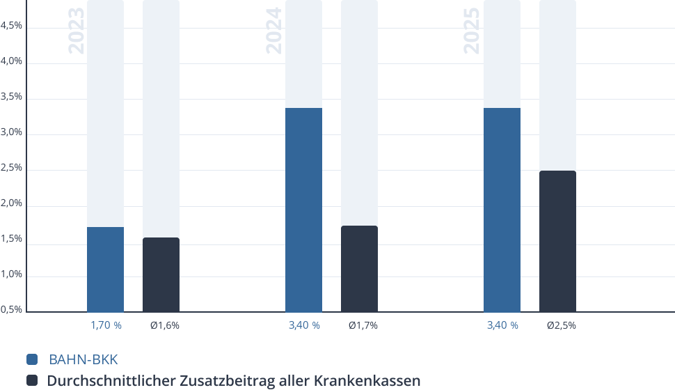 Entwicklung des Zusatzbeitrags der BAHN-BKK