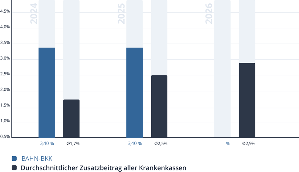 Entwicklung des Zusatzbeitrags der BAHN-BKK Entwicklung des Zusatzbeitrags der BAHN-BKK