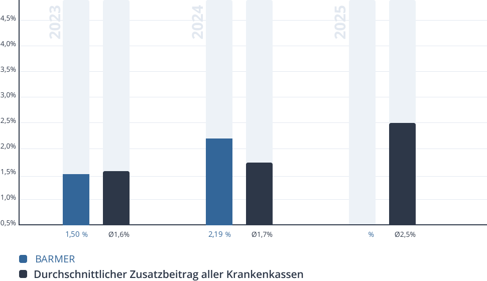 Entwicklung des Zusatzbeitrags der BARMER