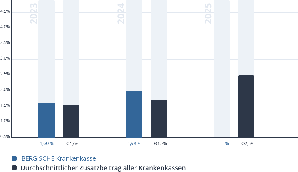 Entwicklung des Zusatzbeitrags der BERGISCHE Krankenkasse