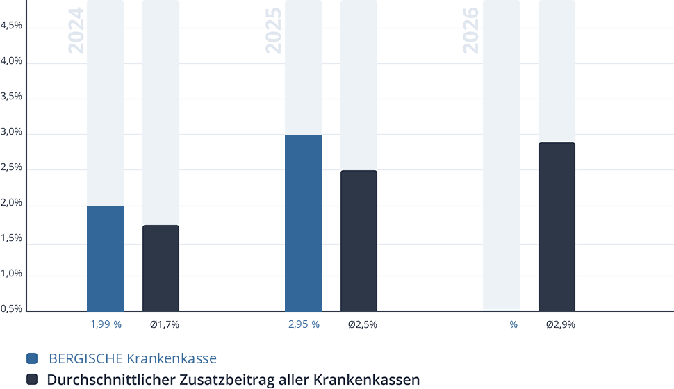 Entwicklung des Zusatzbeitrags der BERGISCHE Krankenkasse