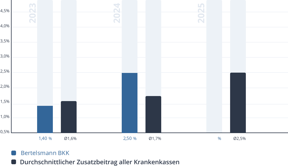 Entwicklung des Zusatzbeitrags der Bertelsmann BKK