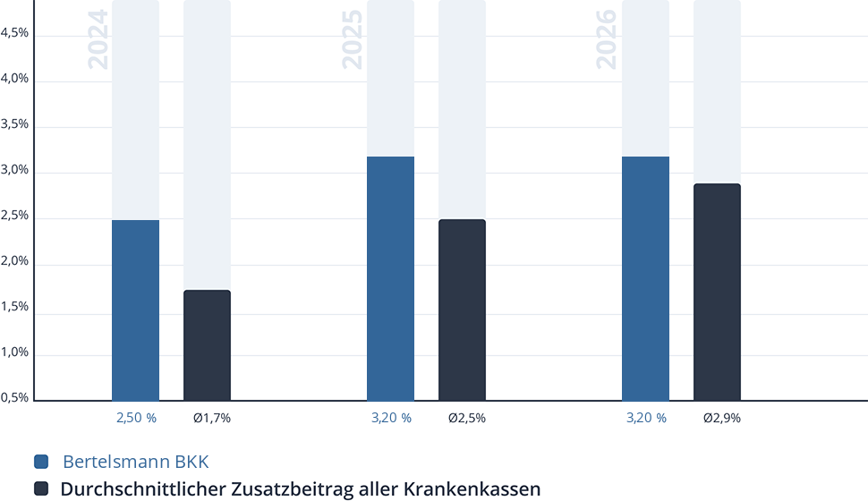 Entwicklung des Zusatzbeitrags der Bertelsmann BKK