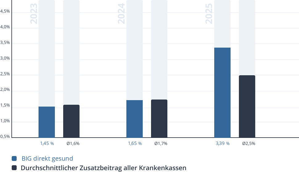 Entwicklung des Zusatzbeitrags der BIG direkt gesund