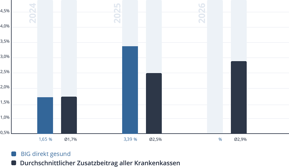 Entwicklung des Zusatzbeitrags der BIG direkt gesund Entwicklung des Zusatzbeitrags der BIG direkt gesund