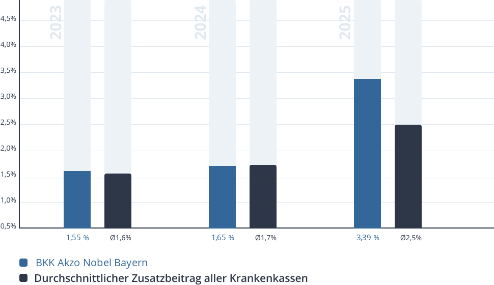 Entwicklung des Zusatzbeitrags der BKK Akzo Nobel Bayern