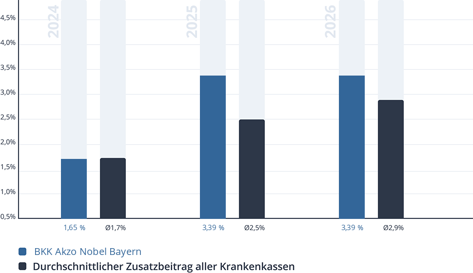Entwicklung des Zusatzbeitrags der BKK Akzo Nobel Bayern