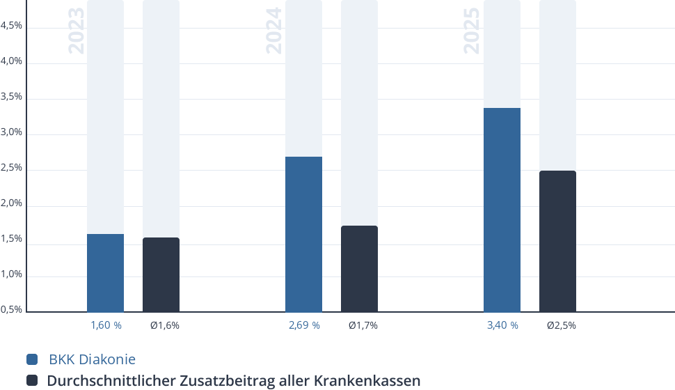 Entwicklung des Zusatzbeitrags der BKK Diakonie