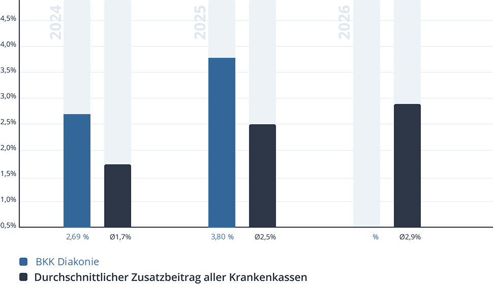 Entwicklung des Zusatzbeitrags der BKK Diakonie Entwicklung des Zusatzbeitrags der BKK Diakonie