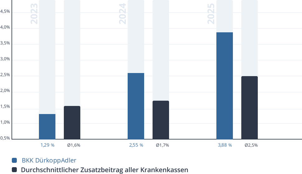 Entwicklung des Zusatzbeitrags der BKK DürkoppAdler