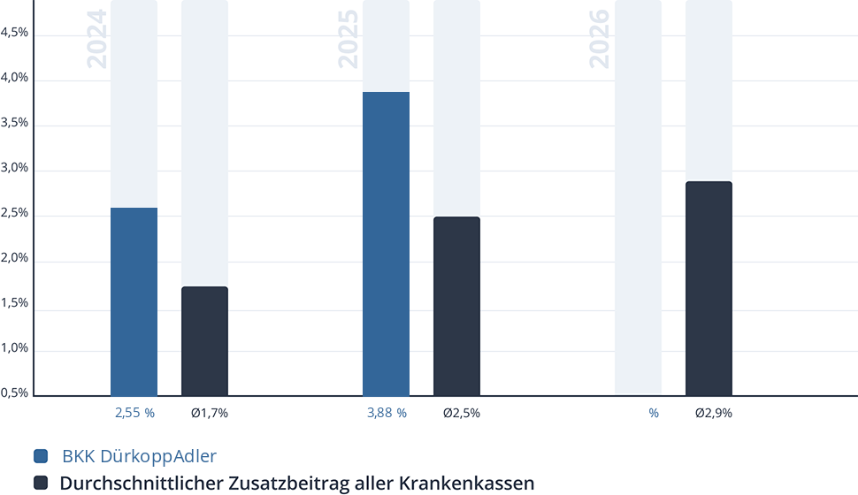 Entwicklung des Zusatzbeitrags der BKK DürkoppAdler Entwicklung des Zusatzbeitrags der BKK DürkoppAdler