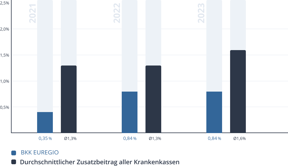 Entwicklung des Zusatzbeitrags der BKK EUREGIO Entwicklung des Zusatzbeitrags der BKK EUREGIO