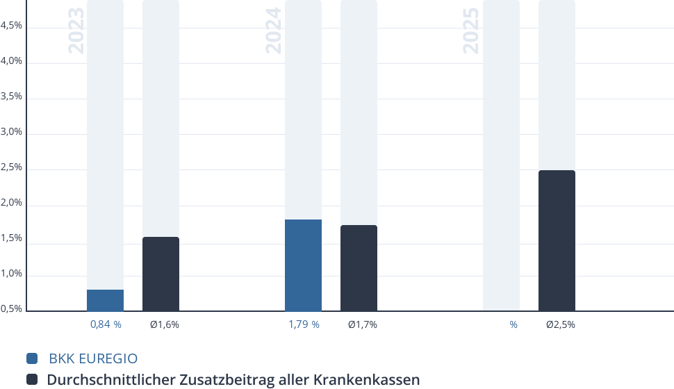 Entwicklung des Zusatzbeitrags der BKK EUREGIO