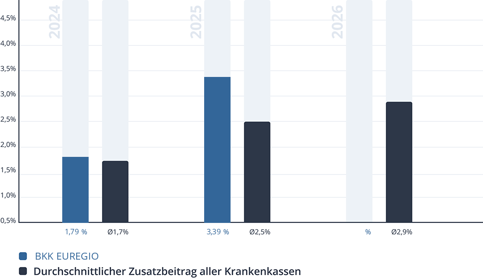 Entwicklung des Zusatzbeitrags der BKK EUREGIO Entwicklung des Zusatzbeitrags der BKK EUREGIO