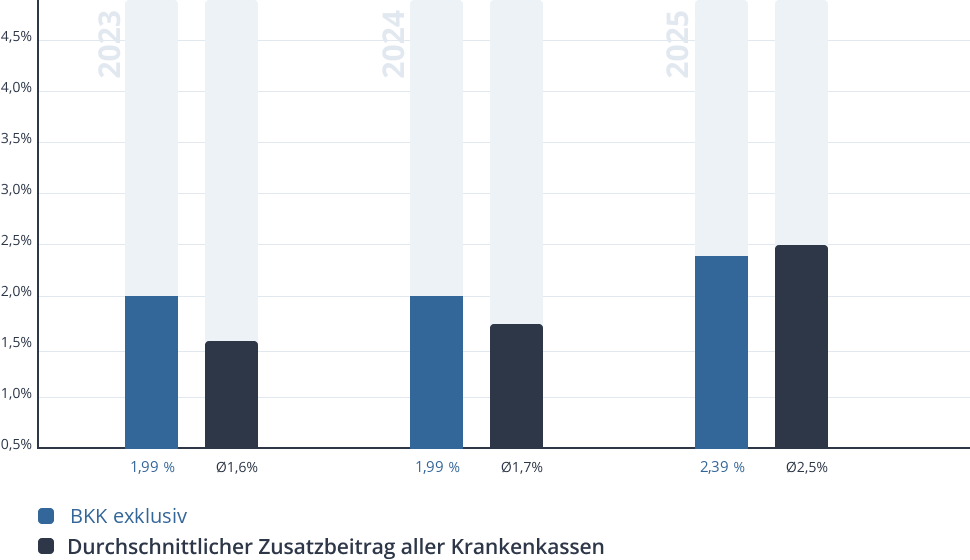 Entwicklung des Zusatzbeitrags der BKK exklusiv