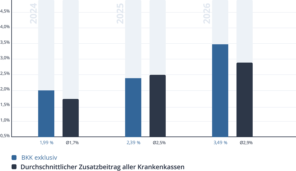 Entwicklung des Zusatzbeitrags der BKK exklusiv Entwicklung des Zusatzbeitrags der BKK exklusiv