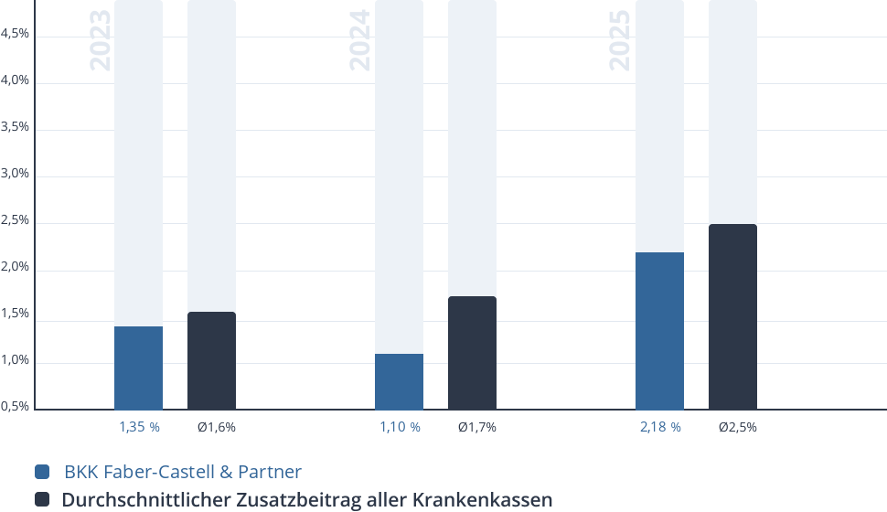 Entwicklung des Zusatzbeitrags der BKK Faber-Castell & Partner