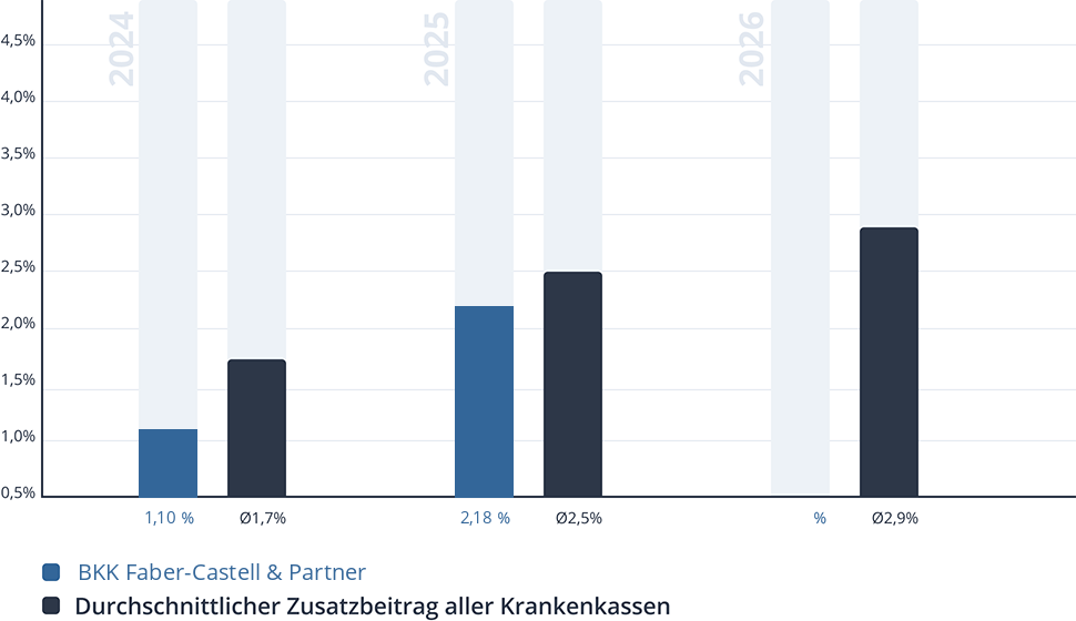 Entwicklung des Zusatzbeitrags der BKK Faber-Castell & Partner Entwicklung des Zusatzbeitrags der BKK Faber-Castell & Partner