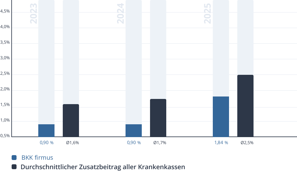 Entwicklung des Zusatzbeitrags der BKK firmus