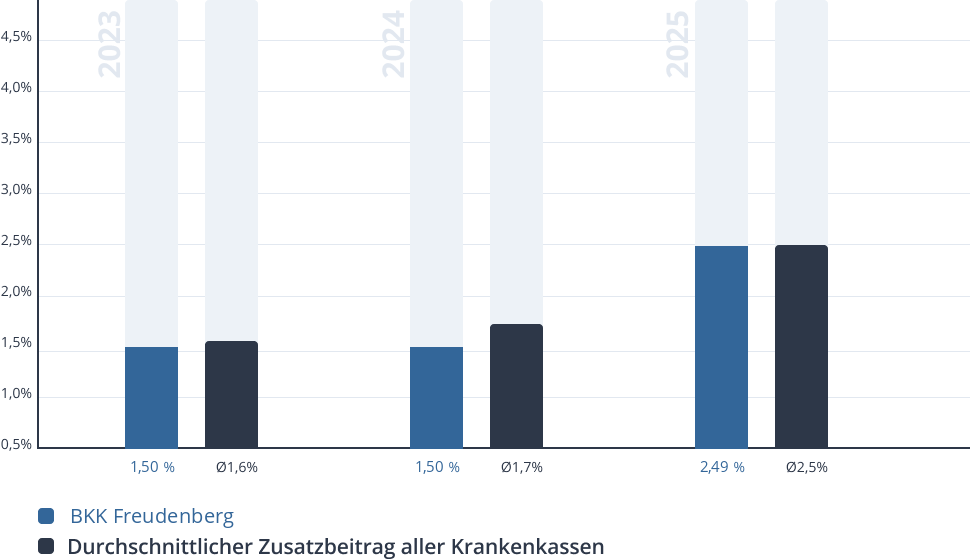 Entwicklung des Zusatzbeitrags der BKK Freudenberg