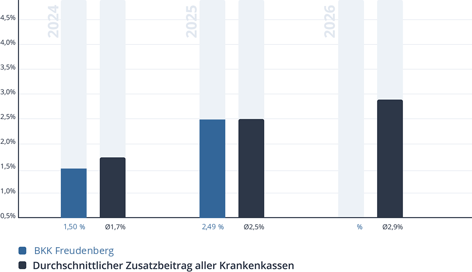 Entwicklung des Zusatzbeitrags der BKK Freudenberg Entwicklung des Zusatzbeitrags der BKK Freudenberg