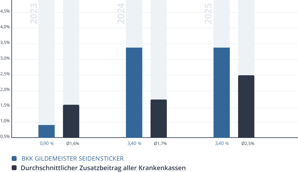 Entwicklung des Zusatzbeitrags der BKK GILDEMEISTER SEIDENSTICKER